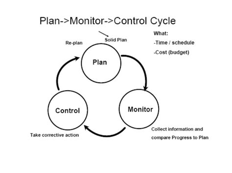 Image result for Project Controlling