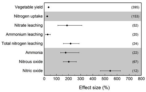Response of Nitrogen Losses to Excessive Nitrogen Fertilizer ...