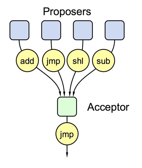 paxos 的图像结果