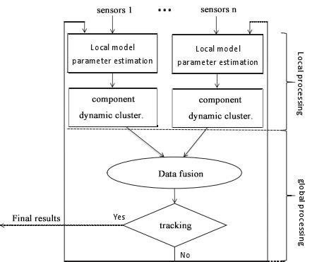 Distributed Processing Model 的图像结果
