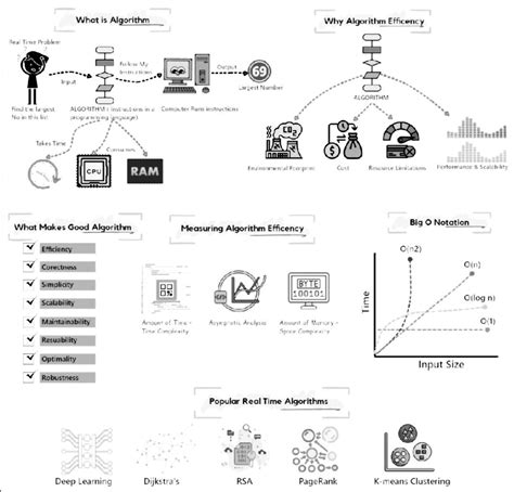 Image result for Coding Algorithms