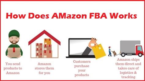 Image result for How Amazon FBA Works