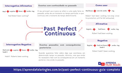 Mapa Mental Past Perfect - RETOEDU