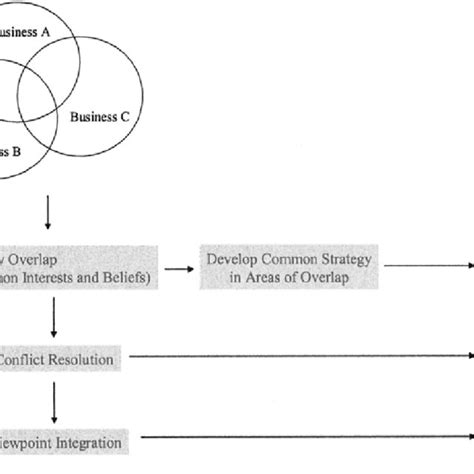 Structural Model of an Organization 的图像结果