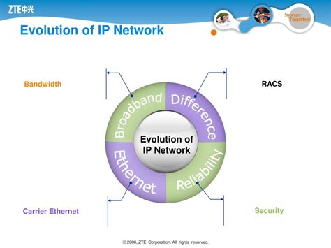Image result for IP/Network Technology Evolution