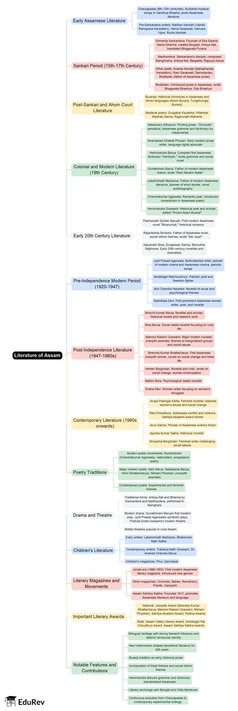 Mind Map: Literature of Assam - APSC Preparation: All subjects - APSC ...
