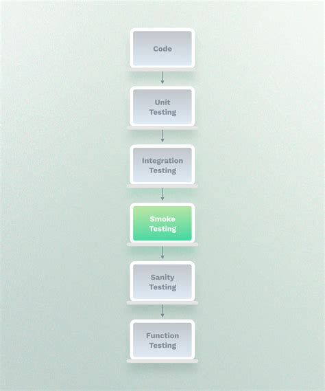 Smoke Testing Sanity Testing Difference 的图像结果