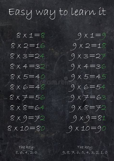 Image result for Multiplication Table Tutorial