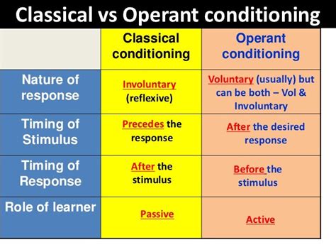 Image result for Classical Conditioning Operant Conditioning