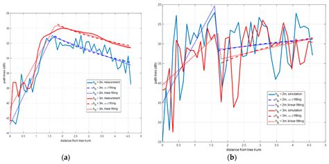A Radio Channel Model for D2D Communications Blocked by Single Trees in ...