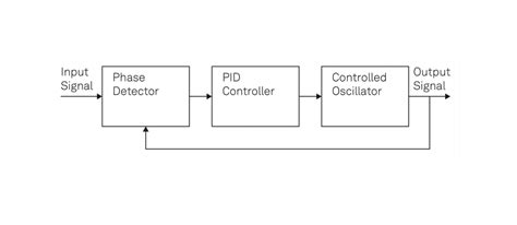 Image result for PLL MATLAB