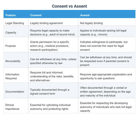 Consent vs Assent