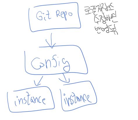 Spring Cloud Config Setver 的图像结果