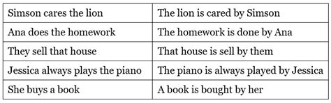 Active and Passive Voice Rules - English for CLAT PDF Download
