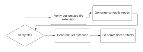 Combined Programming Language 的图像结果