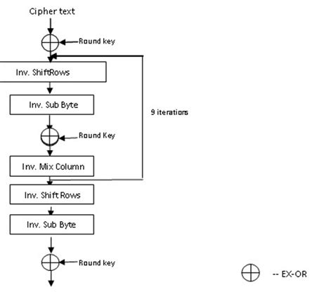 AES Algorithm Encryption and Decryption 的图像结果