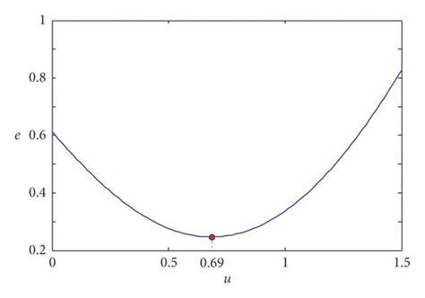 Image result for Optimal Solution Equation