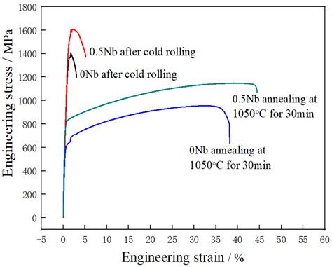 Effect of Nb Alloying and Solution Treatment on the Mechanical ...