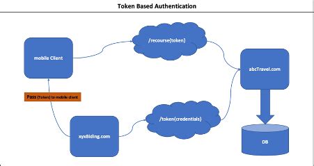 Image result for Azure REST API Security Icon
