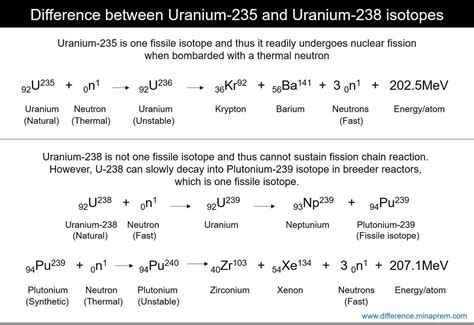 Uranium 235 Found In India / Difference Between U 235 And U 238 ...