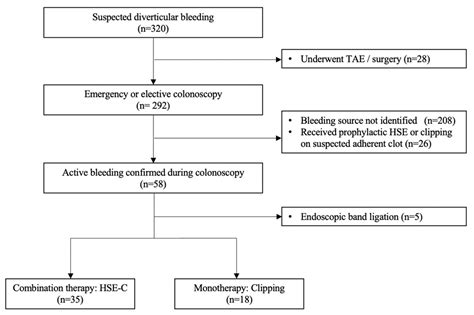 Efficacy of Combination Therapy with Epinephrine Local Injection and ...