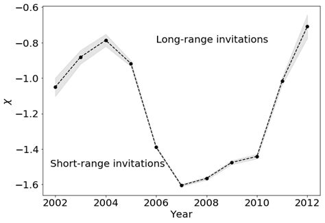 Image result for Distance Effect On Diffusion Graph