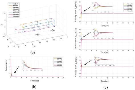 Nonlinear Disturbance Observer-Based Bearing-Only Unmanned Aerial ...