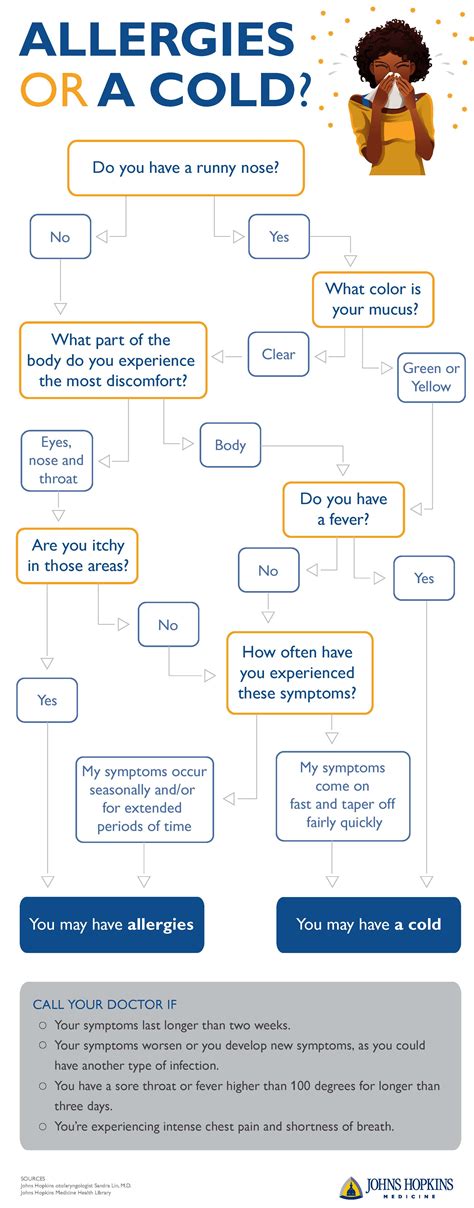 Allergies or a Cold? | Johns Hopkins Medicine