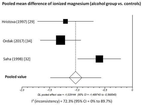Magnesium Metabolism in Chronic Alcohol-Use Disorder: Meta-Analysis and ...