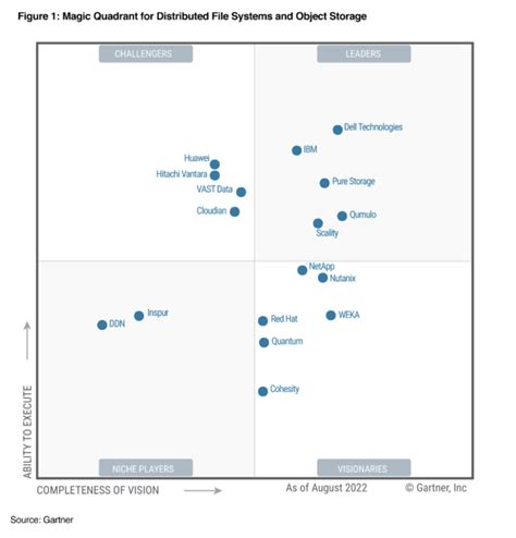 Distributed File System Object Storage 的图像结果