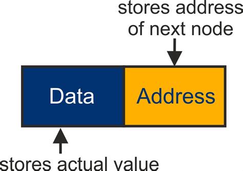 Single Linked List - Data Structures Tutorial | Study Glance