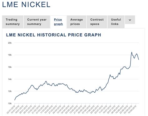 Historical Lme Prices