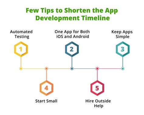 Image result for App Development Timeline
