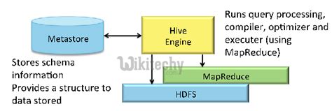 Image result for Hive Database Tutorial