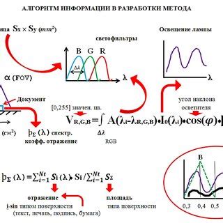 Algorithm Development Information 的图像结果