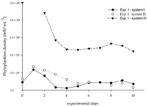 Sustainability | Special Issue : Sustainable Aquaculture Systems