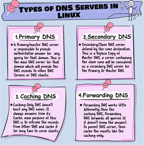 Image result for Linux DNS Server