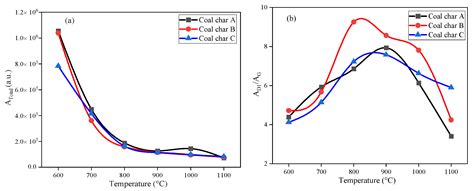 Investigation of the Evolution of the Chemical Structure of Bituminous ...