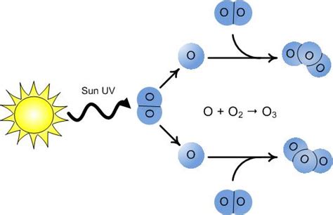 Image result for Ozone Molecule Formation