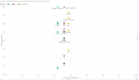 scatter chart with several survey questions - Microsoft Fabric Community
