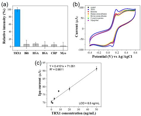 Colorimetric and Electrochemical Dual-Mode Detection of Thioredoxin 1 ...