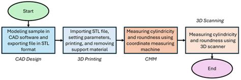 Application of Optical Measurements to Assess Form Deviations of ...