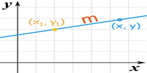 Point-Slope Form of a Line 的图像结果