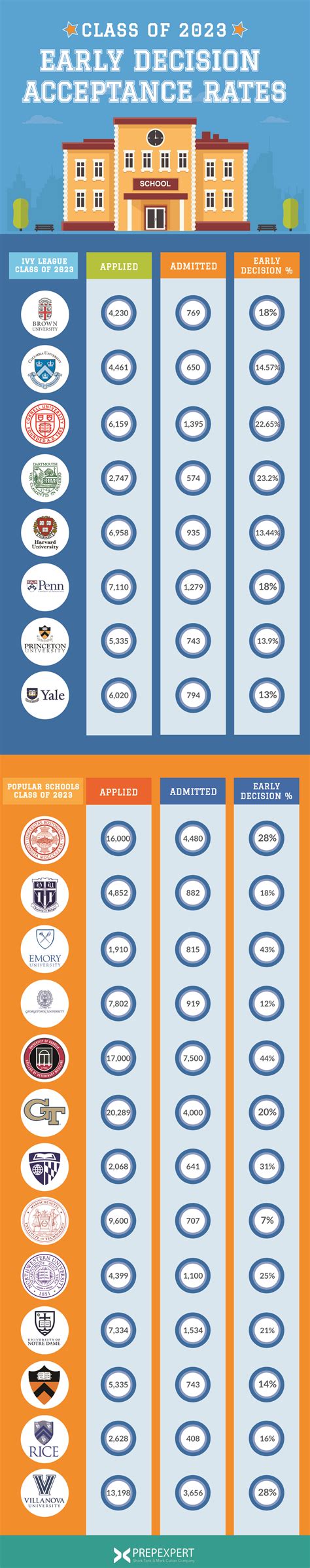 Class of 2023 Early Decision Acceptance Rates | Prep Expert