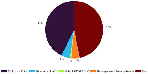 A Systematic Mapping of UAV Swarming Strategies: From Fundamentals to ...