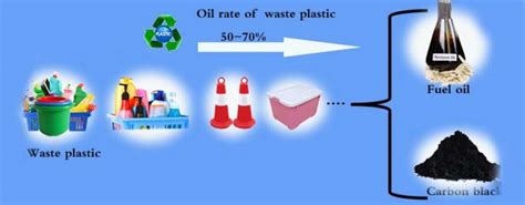 Image result for Waste Plastic Pyrolysis