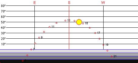 How to Draw Sun Path Chart Diagram 的图像结果