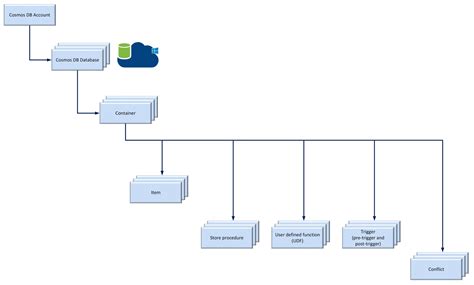 Image result for Components of Cosmos DB