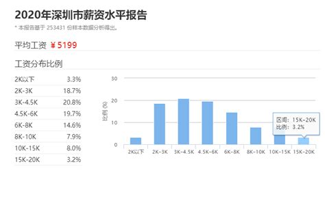2023深圳最低工资是多少，附最低工资标准一览表 - 民生 - 深圳都市圈