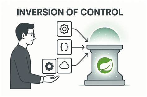 Image result for Inversion of Control in Spring Boot